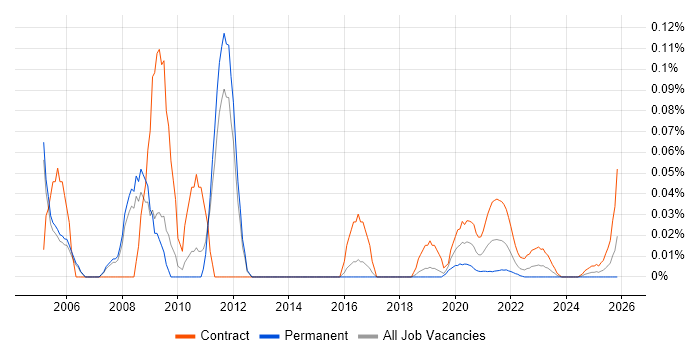 OSS Architect job vacancy trend for remote/hybrid roles