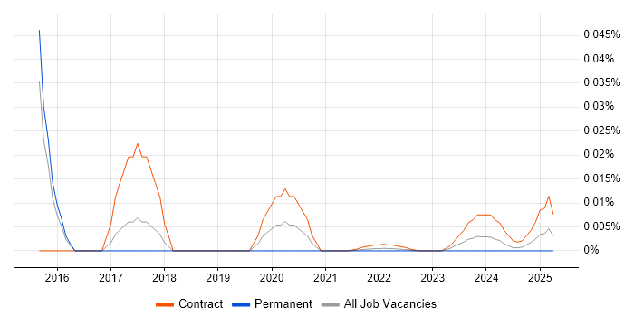 OSS Developer trend for jobs with Hybrid/Remote/WFH options OSS Developer trend for jobs with Hybrid/Remote/WFH options