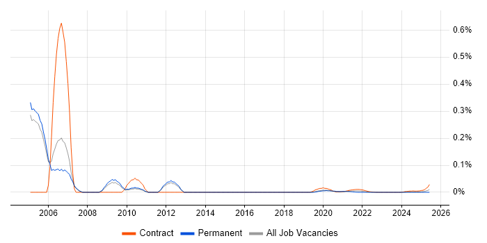 OSS Engineer trend for jobs with Hybrid/Remote/WFH options