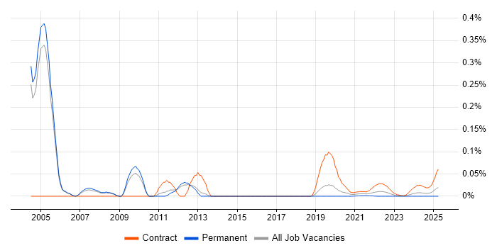 OSS Project Manager trend for jobs with Hybrid/Remote/WFH options