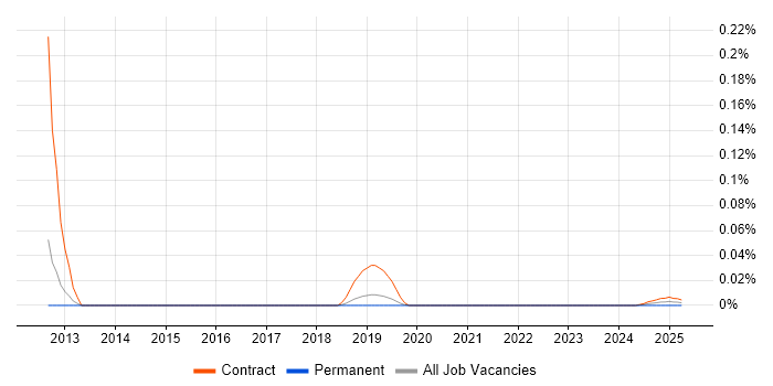 OSS Specialist trend for jobs with Hybrid/Remote/WFH options
