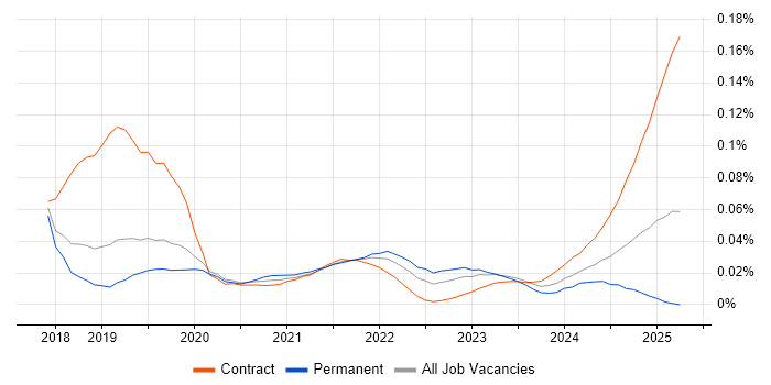 OutSystems trend for jobs with Hybrid/Remote/WFH options OutSystems trend for jobs with Hybrid/Remote/WFH options
