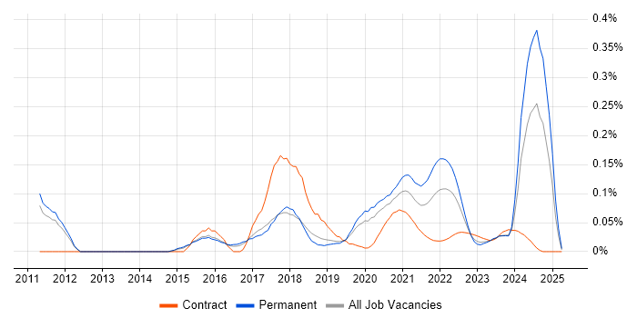 Over-the-Top Content trend for jobs with Hybrid/Remote/WFH options Over-the-Top Content trend for jobs with Hybrid/Remote/WFH options