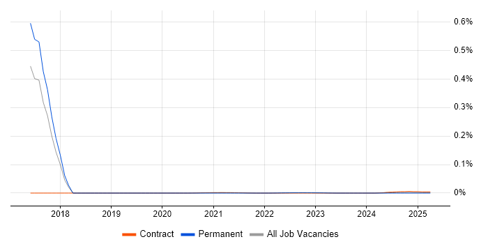 OVHcloud trend for jobs with Hybrid/Remote/WFH options