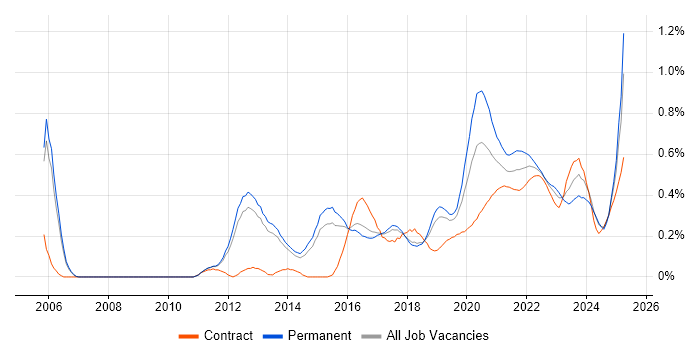 OWASP trend for jobs with Hybrid/Remote/WFH options