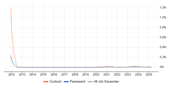 P3M3 trend for jobs with Hybrid/Remote/WFH options