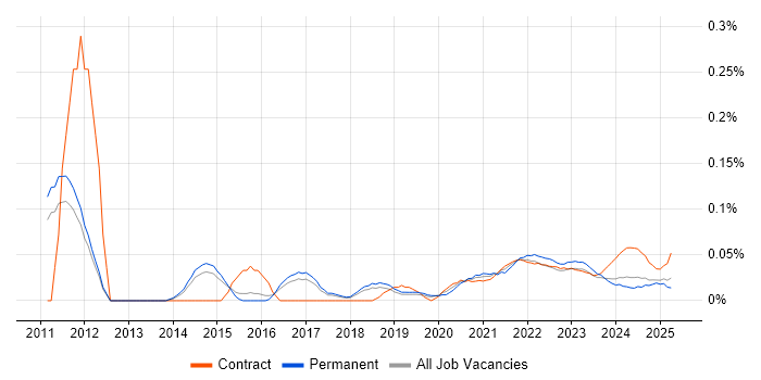 P3O trend for jobs with Hybrid/Remote/WFH options
