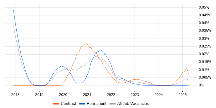Pa11y trend for jobs with Hybrid/Remote/WFH options