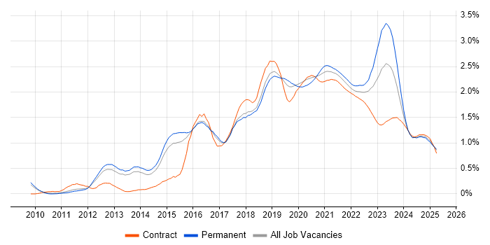 PaaS trend for jobs with Hybrid/Remote/WFH options PaaS trend for jobs with Hybrid/Remote/WFH options