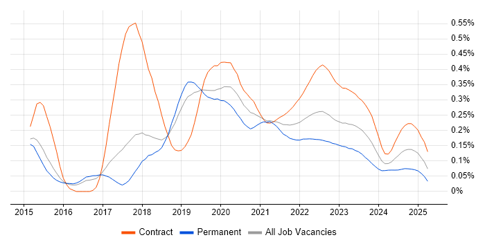 Packer trend for jobs with Hybrid/Remote/WFH options