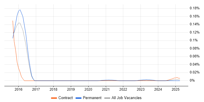 Packet Switching trend for jobs with Hybrid/Remote/WFH options