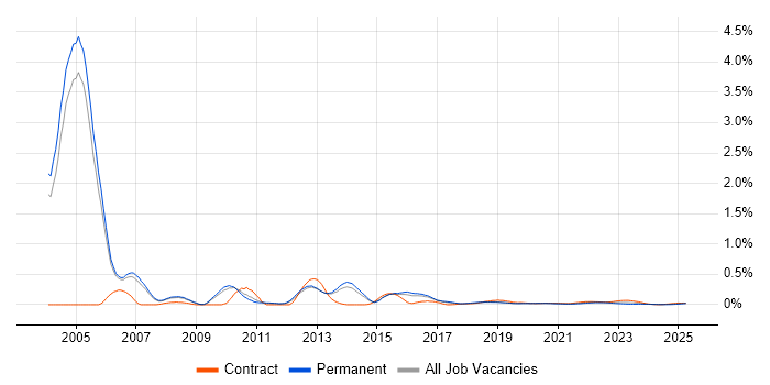 PACS trend for jobs with Hybrid/Remote/WFH options PACS trend for jobs with Hybrid/Remote/WFH options