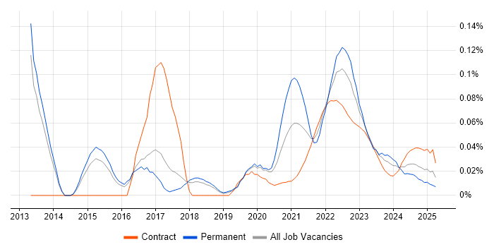 PagerDuty trend for jobs with Hybrid/Remote/WFH options