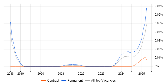 Paid Search Manager trend for jobs with Hybrid/Remote/WFH options