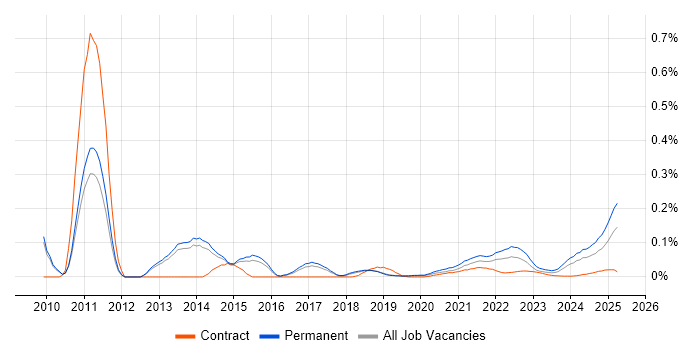 Paid Search trend for jobs with Hybrid/Remote/WFH options