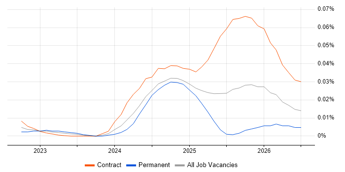 Palantir Engineer job vacancy trend for remote/hybrid roles