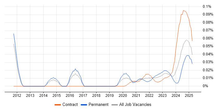 Palantir trend for jobs with Hybrid/Remote/WFH options Palantir trend for jobs with Hybrid/Remote/WFH options