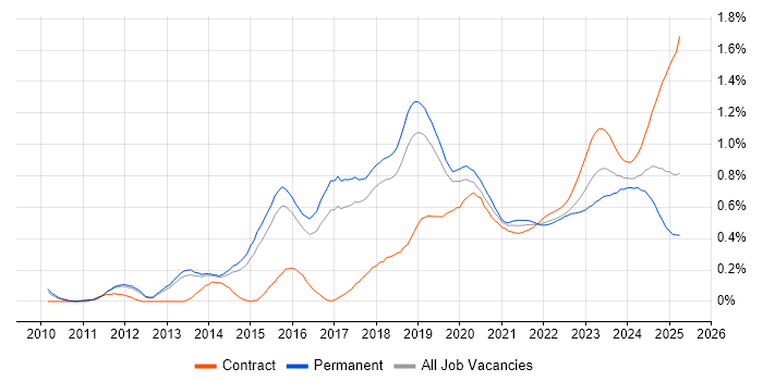 Palo Alto trend for jobs with Hybrid/Remote/WFH options