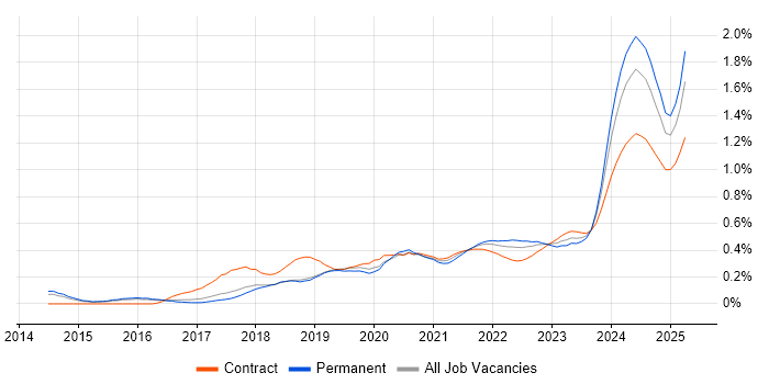 Pandas trend for jobs with Hybrid/Remote/WFH options Pandas trend for jobs with Hybrid/Remote/WFH options