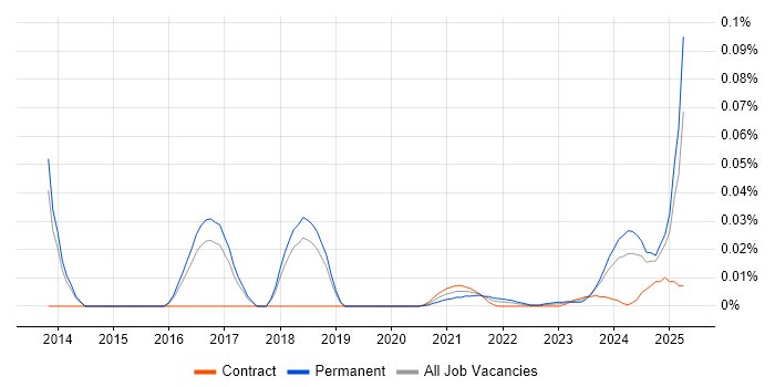 PaperCut trend for jobs with Hybrid/Remote/WFH options