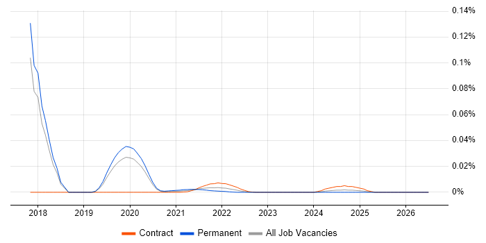 Parasoft job vacancy trend for remote/hybrid jobs