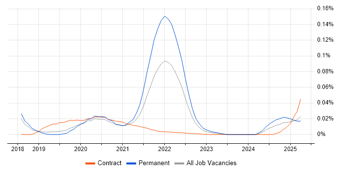 Parceljs trend for jobs with Hybrid/Remote/WFH options