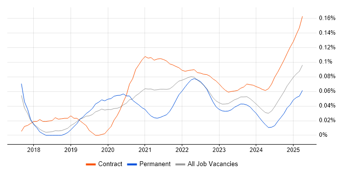 Parquet trend for jobs with Hybrid/Remote/WFH options