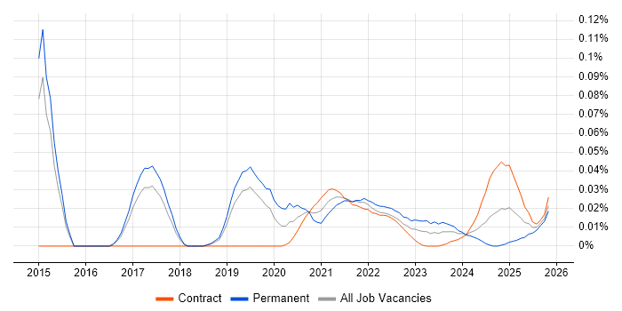 Pattern Recognition job vacancy trend for remote/hybrid jobs