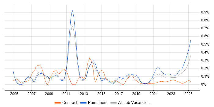Pay per click trend for jobs with Hybrid/Remote/WFH options