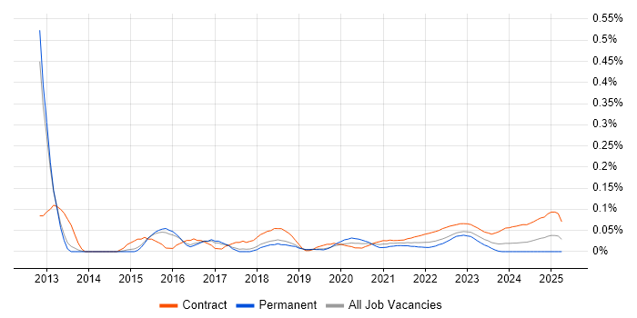 Payments Architect trend for jobs with Hybrid/Remote/WFH options Payments Architect trend for jobs with Hybrid/Remote/WFH options