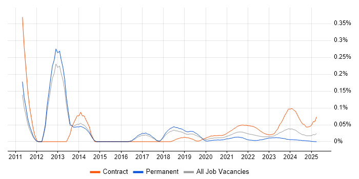 Payments Business Analyst trend for jobs with Hybrid/Remote/WFH options