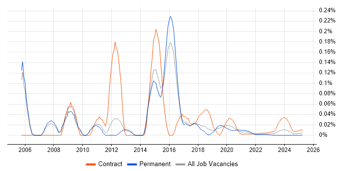 Payments Consultant trend for jobs with Hybrid/Remote/WFH options