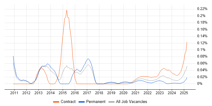 Payments Project Manager trend for jobs with Hybrid/Remote/WFH options