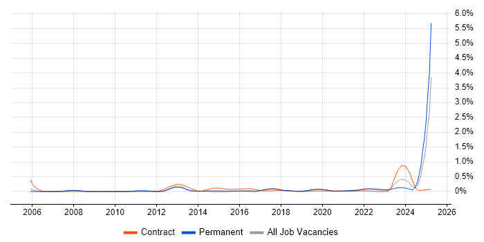 PayPal trend for jobs with Hybrid/Remote/WFH options