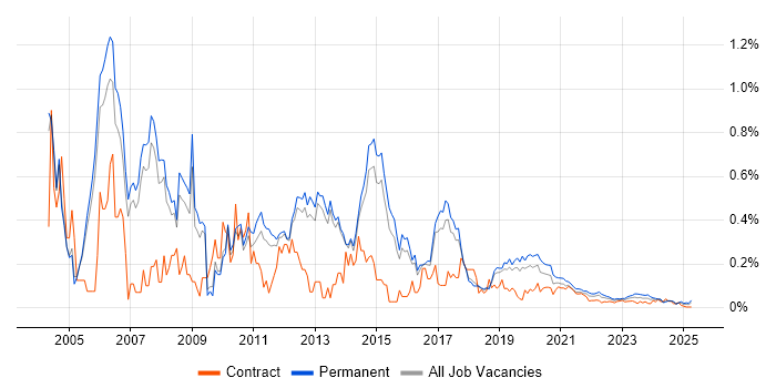 PBX trend for jobs with Hybrid/Remote/WFH options