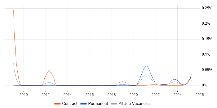 PCB Design Engineer trend for jobs with Hybrid/Remote/WFH options