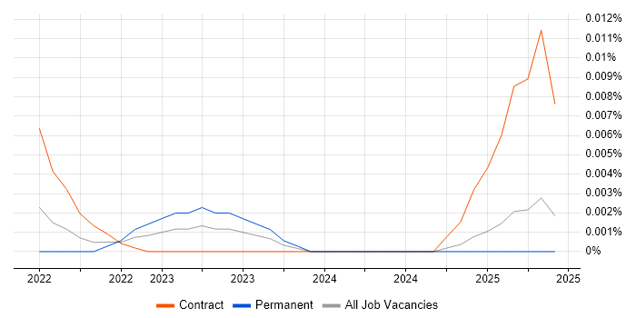 PCB Designer trend for jobs with Hybrid/Remote/WFH options