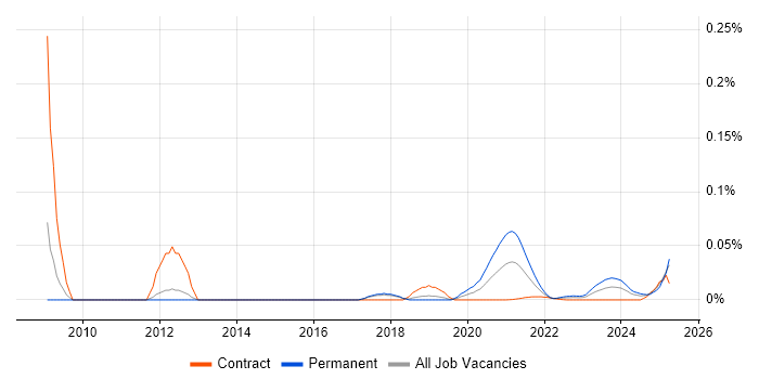 PCB Engineer trend for jobs with Hybrid/Remote/WFH options