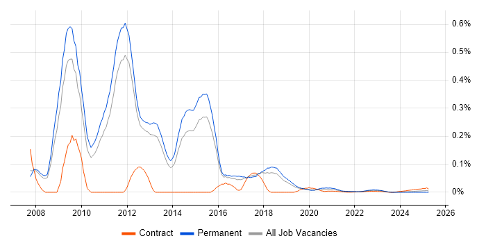 PCI DSS Consultant trend for jobs with Hybrid/Remote/WFH options