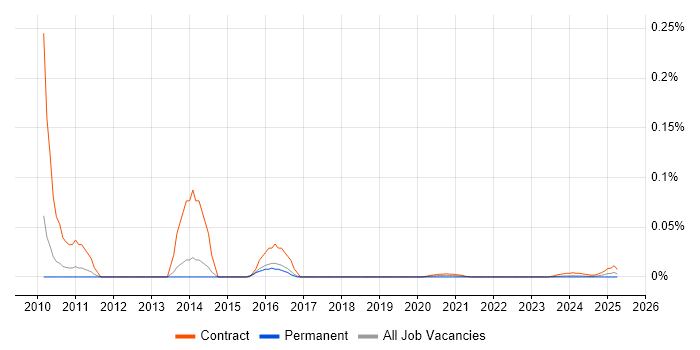 PCI DSS Project Manager trend for jobs with Hybrid/Remote/WFH options