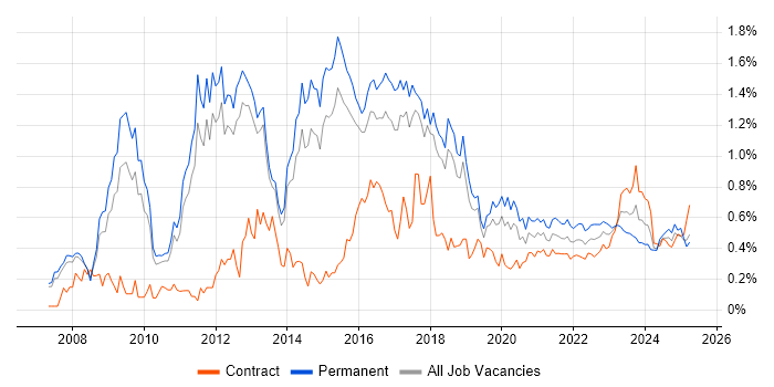 PCI DSS trend for jobs with Hybrid/Remote/WFH options