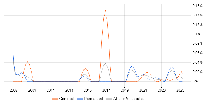 PCIe trend for jobs with Hybrid/Remote/WFH options
