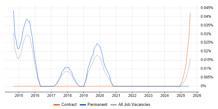 PCoIP trend for jobs with Hybrid/Remote/WFH options