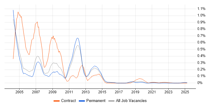 PDA trend for jobs with Hybrid/Remote/WFH options PDA trend for jobs with Hybrid/Remote/WFH options