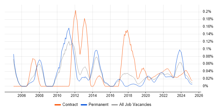 PDM trend for jobs with Hybrid/Remote/WFH options PDM trend for jobs with Hybrid/Remote/WFH options