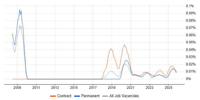 Pedagogy job vacancy trend for remote/hybrid jobs