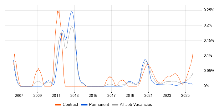 Pega Architect job vacancy trend for remote/hybrid roles