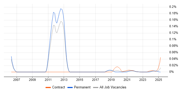 Pega Consultant trend for jobs with Hybrid/Remote/WFH options