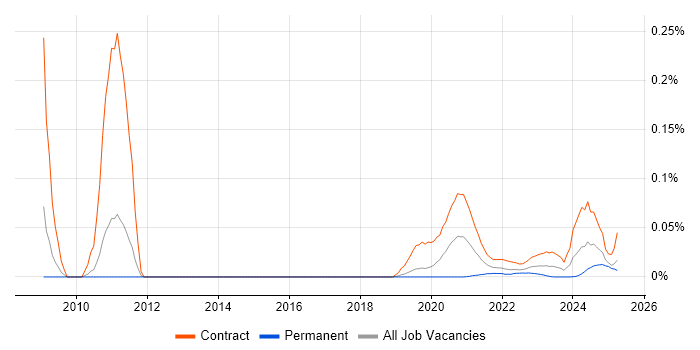 Pega Developer trend for jobs with Hybrid/Remote/WFH options