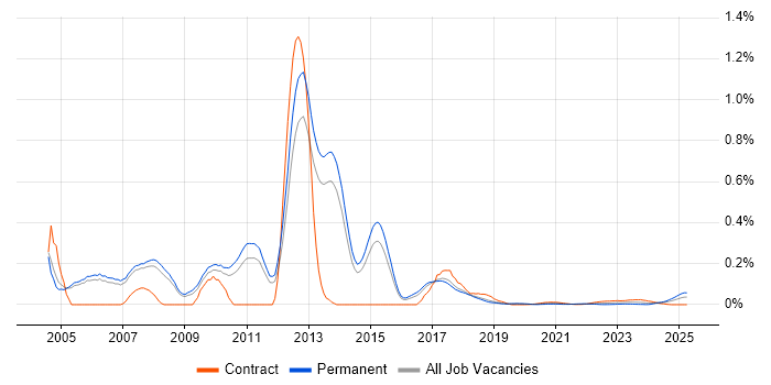 Pegasus trend for jobs with Hybrid/Remote/WFH options Pegasus trend for jobs with Hybrid/Remote/WFH options